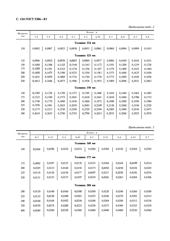 ГОСТ 5306-83