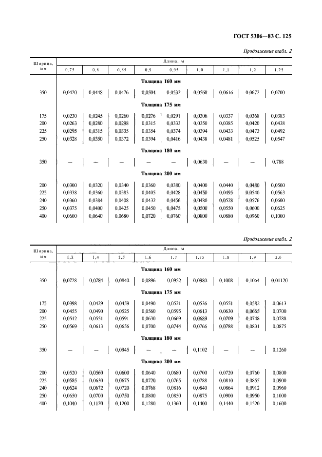 ГОСТ 5306-83