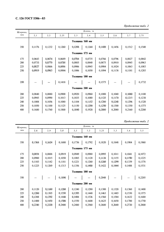 ГОСТ 5306-83