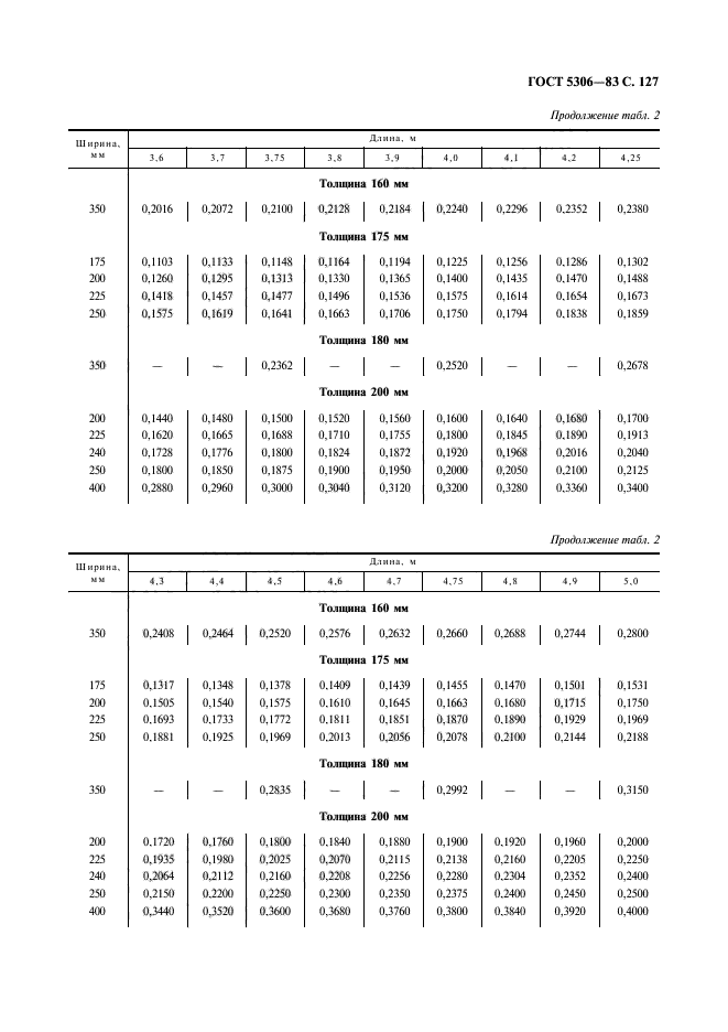 ГОСТ 5306-83