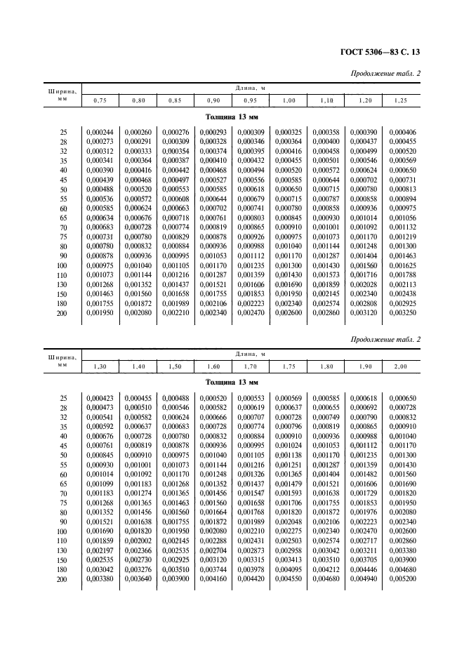 ГОСТ 5306-83