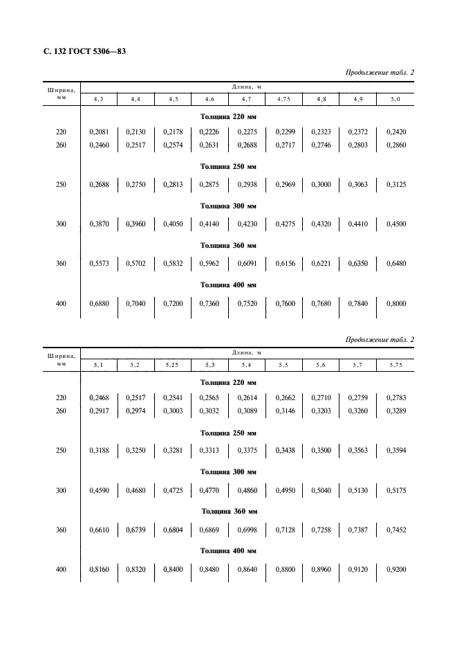 ГОСТ 5306-83