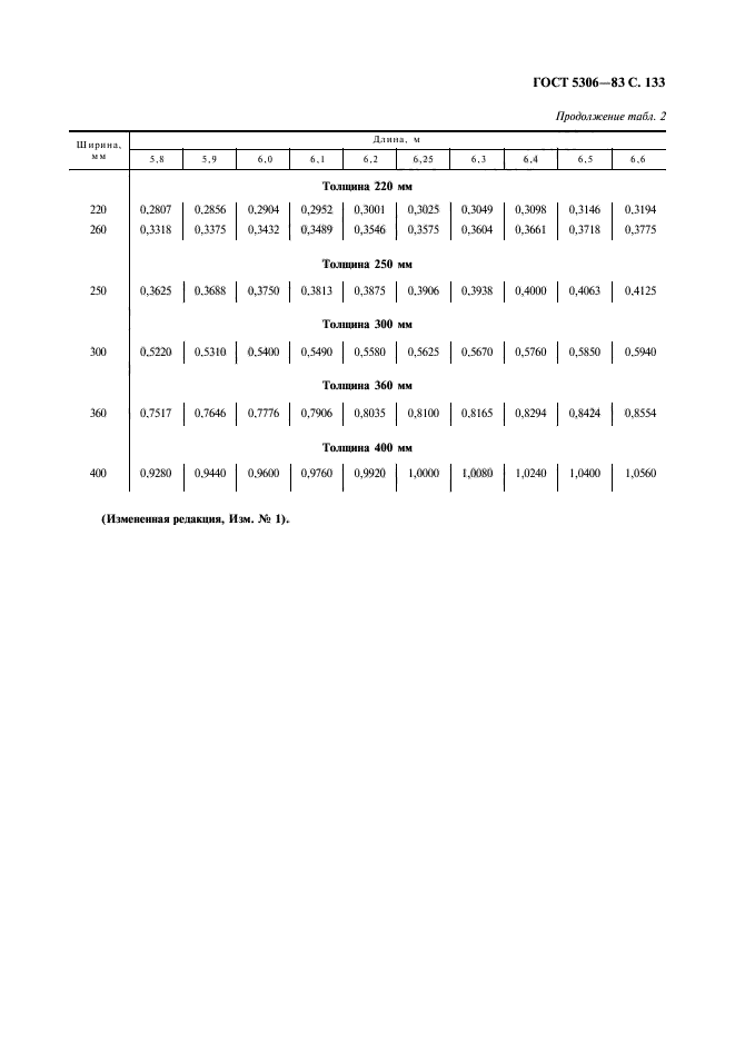 ГОСТ 5306-83