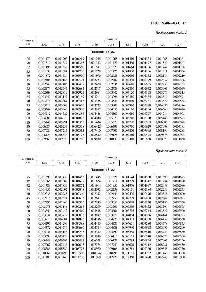 ГОСТ 5306-83