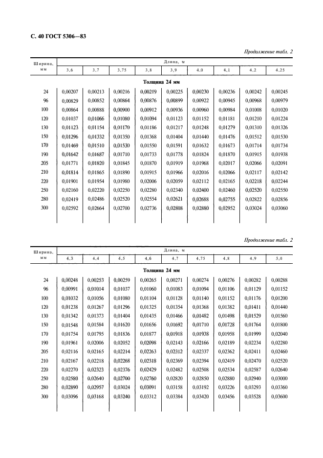 ГОСТ 5306-83