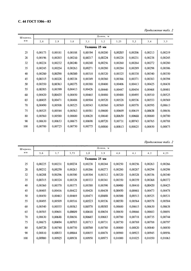 ГОСТ 5306-83