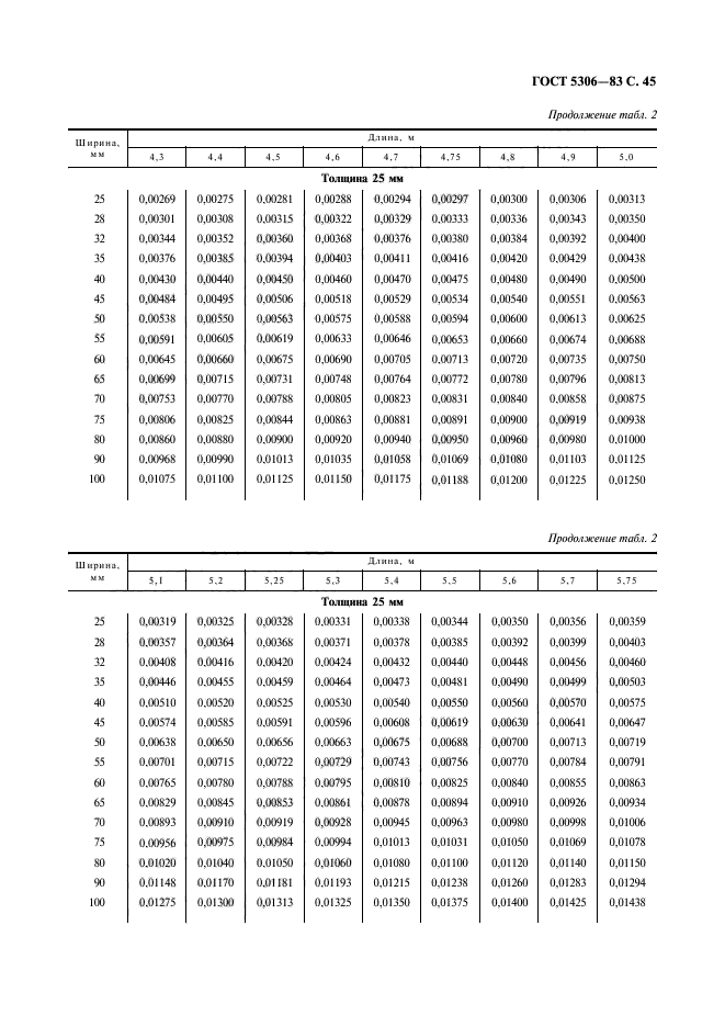 ГОСТ 5306-83