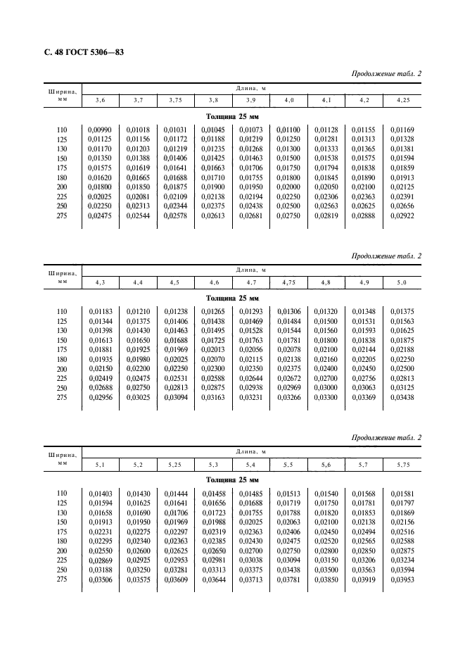 ГОСТ 5306-83