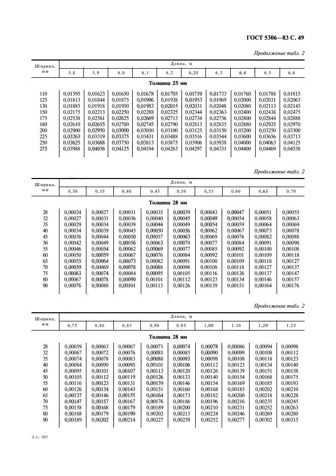 ГОСТ 5306-83