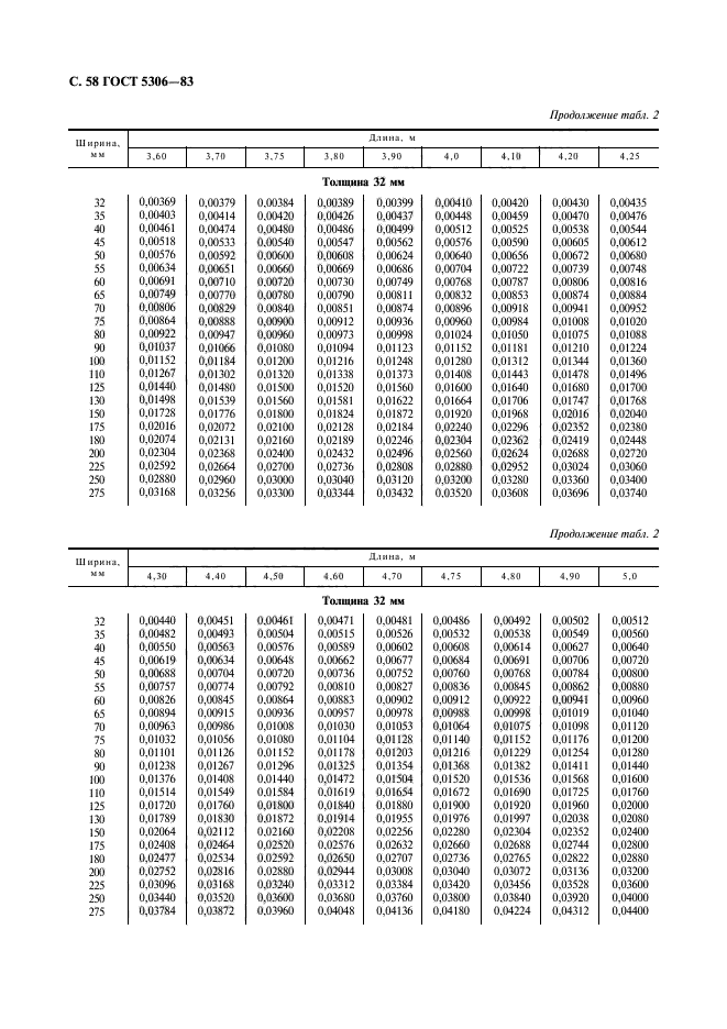 ГОСТ 5306-83