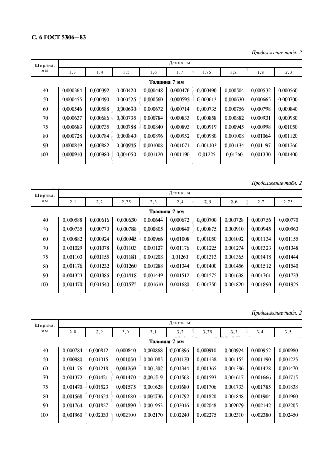 ГОСТ 5306-83