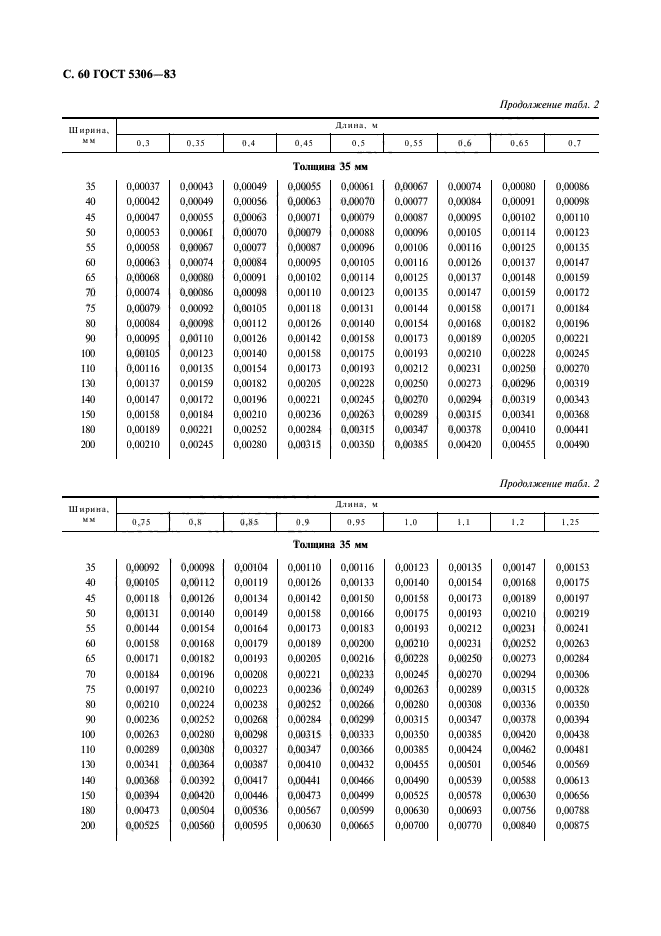 ГОСТ 5306-83