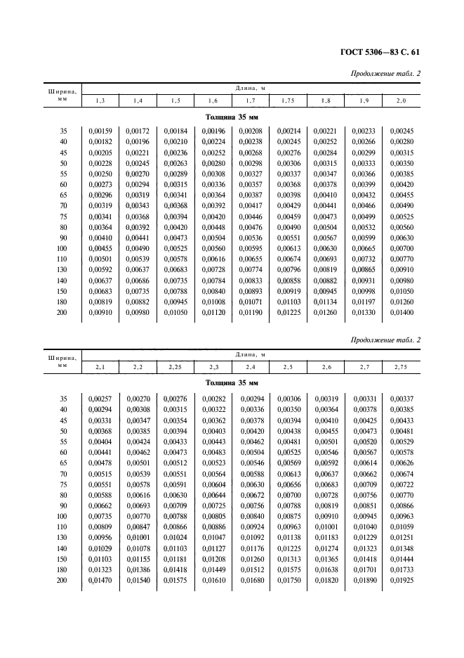 ГОСТ 5306-83