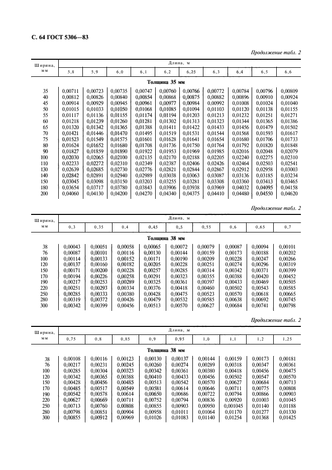 ГОСТ 5306-83