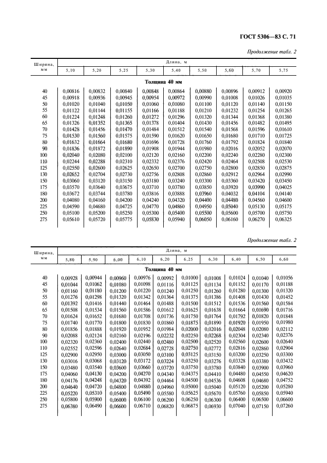 ГОСТ 5306-83