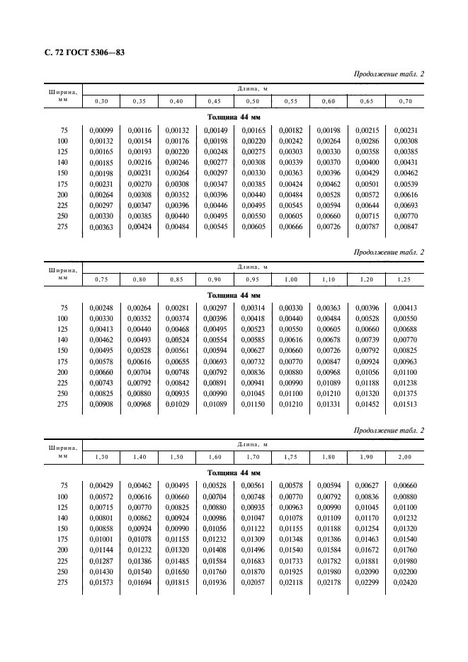 ГОСТ 5306-83