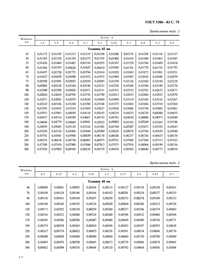 ГОСТ 5306-83