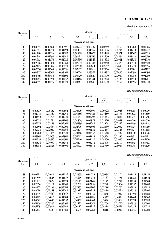 ГОСТ 5306-83