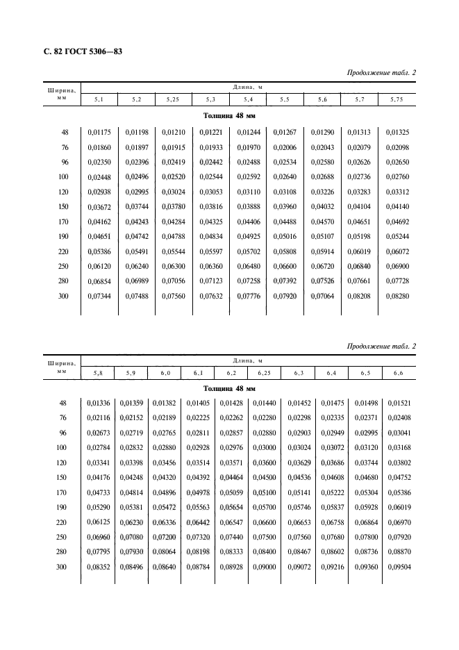 ГОСТ 5306-83