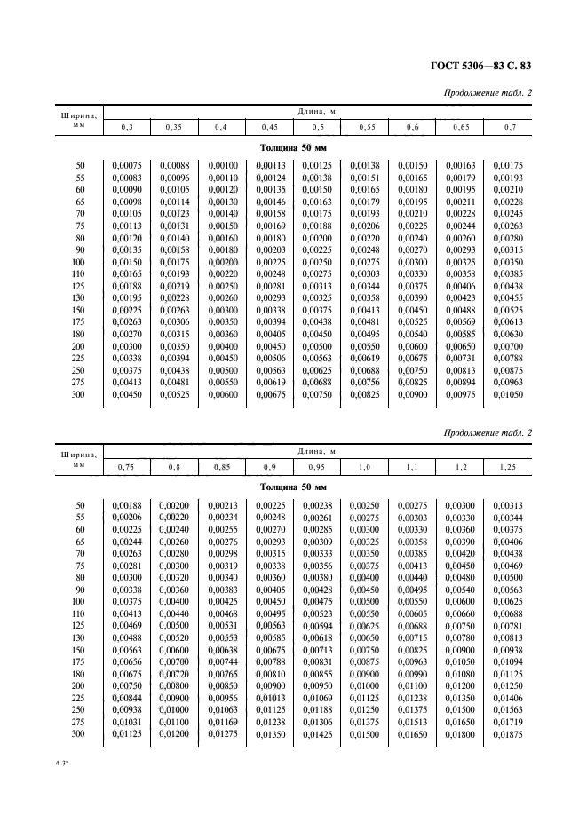 ГОСТ 5306-83