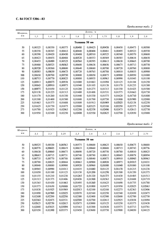 ГОСТ 5306-83