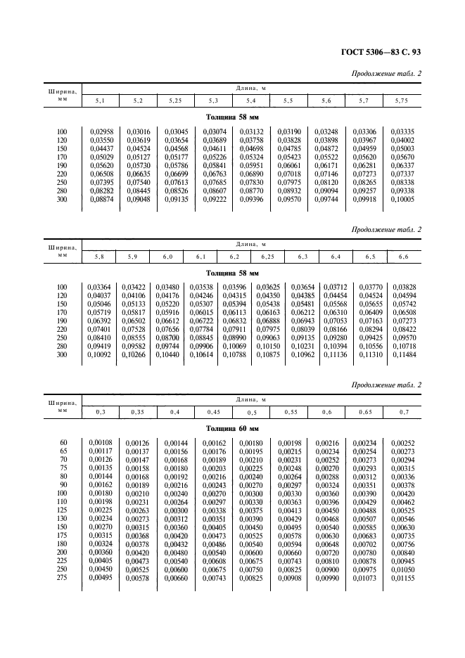 ГОСТ 5306-83