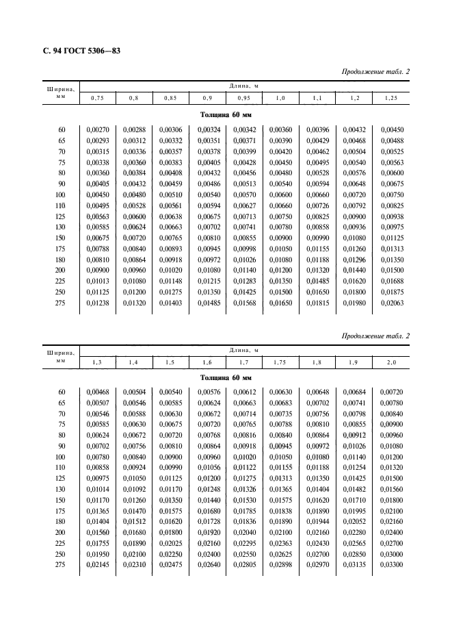 ГОСТ 5306-83