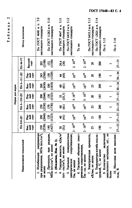 ГОСТ 17648-83