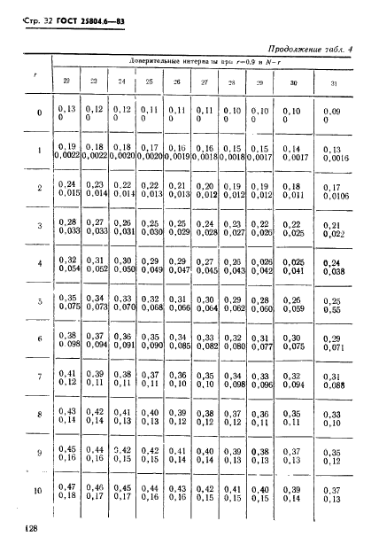 ГОСТ 25804.6-83