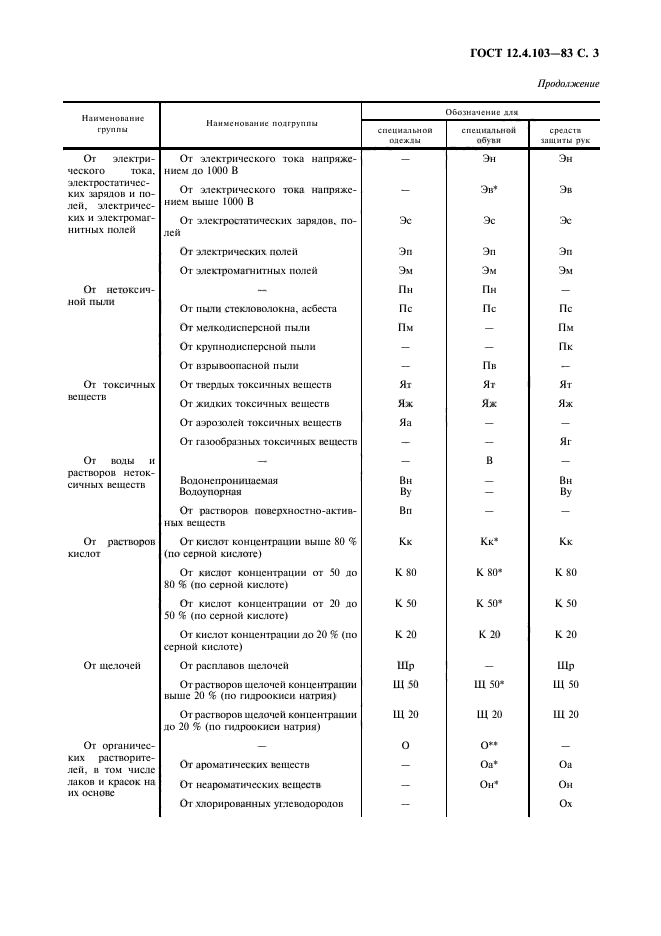 ГОСТ 12.4.103-83