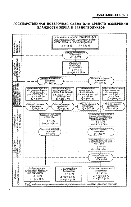 ГОСТ 8.480-82