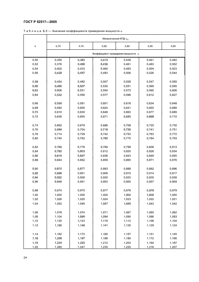 ГОСТ Р 52517-2005