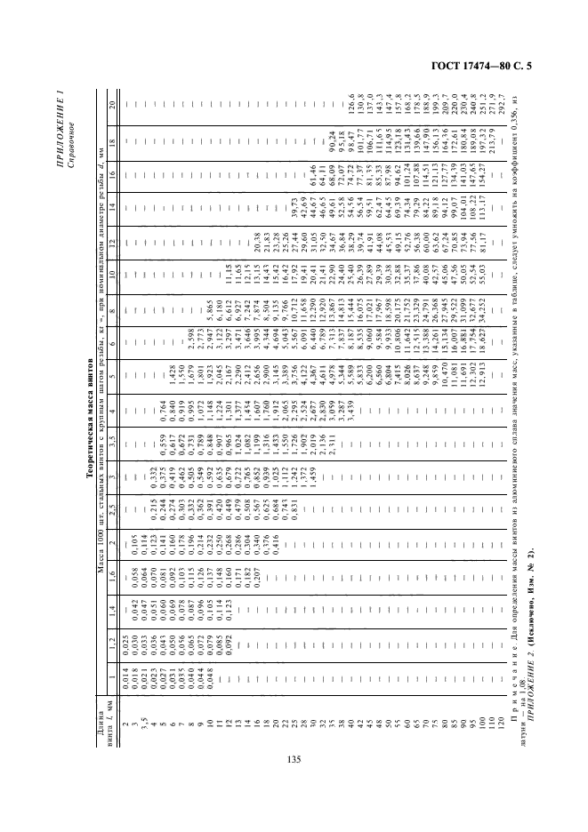 ГОСТ 17474-80