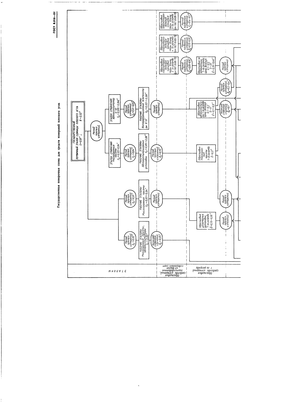 ГОСТ 8.016-81