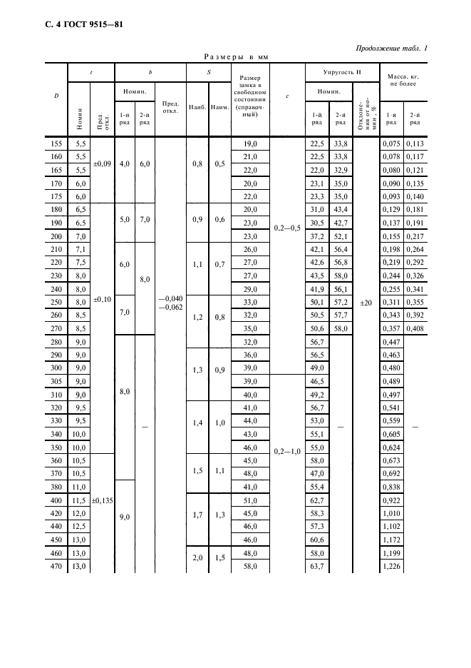 ГОСТ 9515-81