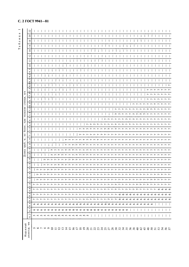 ГОСТ 9941-81