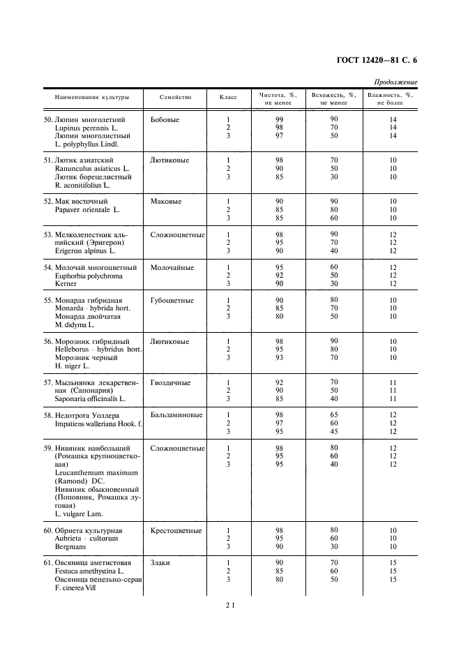 ГОСТ 12420-81