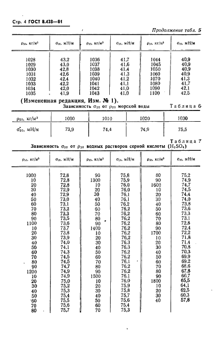 ГОСТ 8.428-81