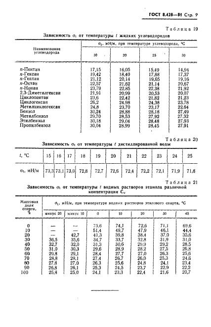 ГОСТ 8.428-81