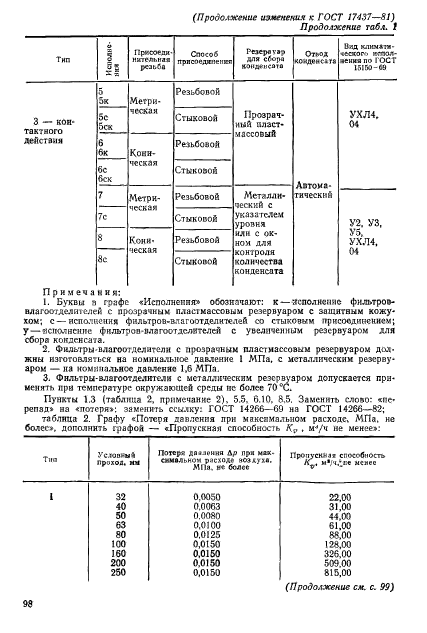 ГОСТ 17437-81