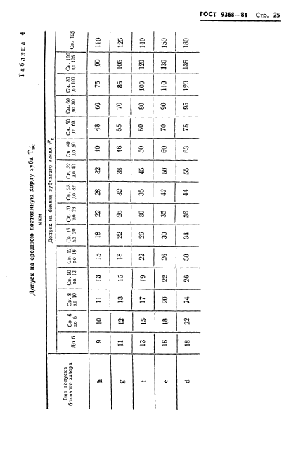 ГОСТ 9368-81