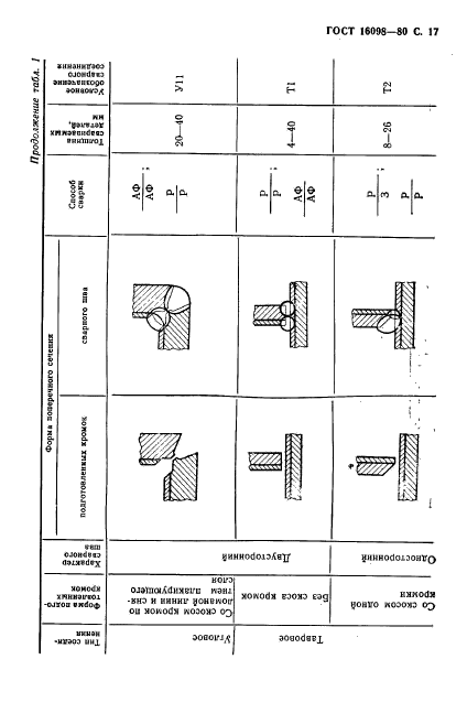 ГОСТ 16098-80