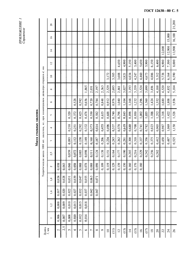 ГОСТ 12638-80