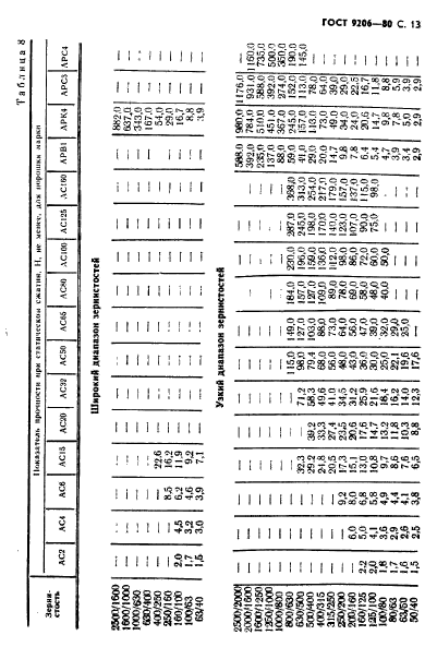 ГОСТ 9206-80