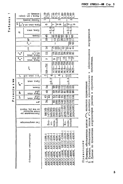 ГОСТ 17053.1-80