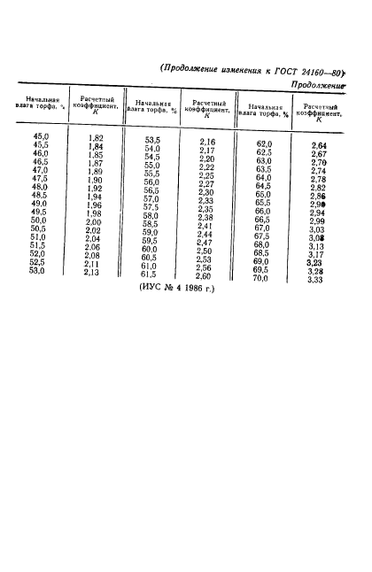 ГОСТ 24160-80