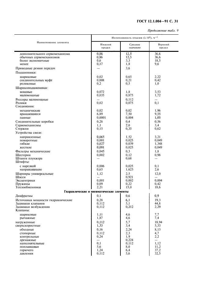 ГОСТ 12.1.004-91