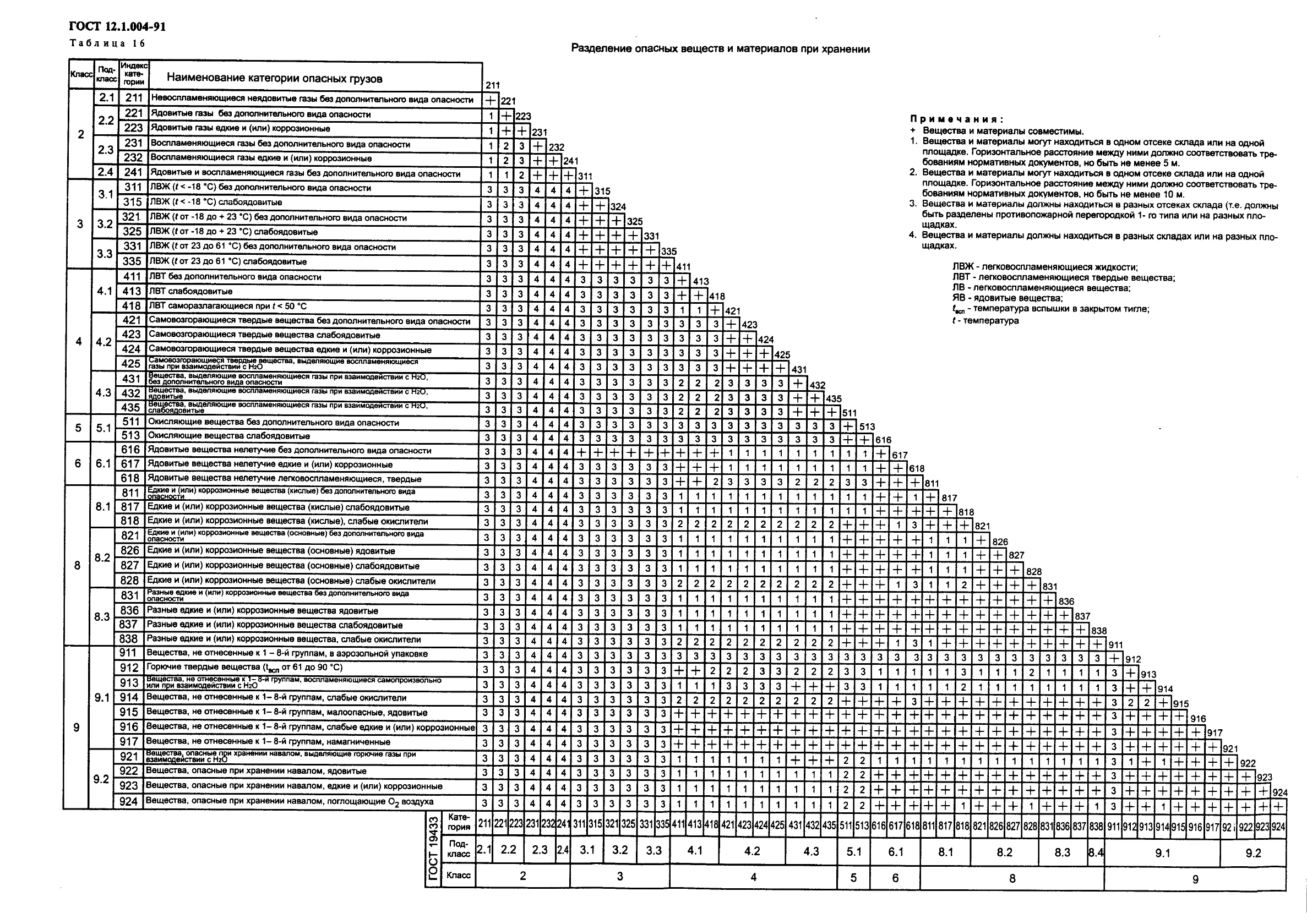 ГОСТ 12.1.004-91