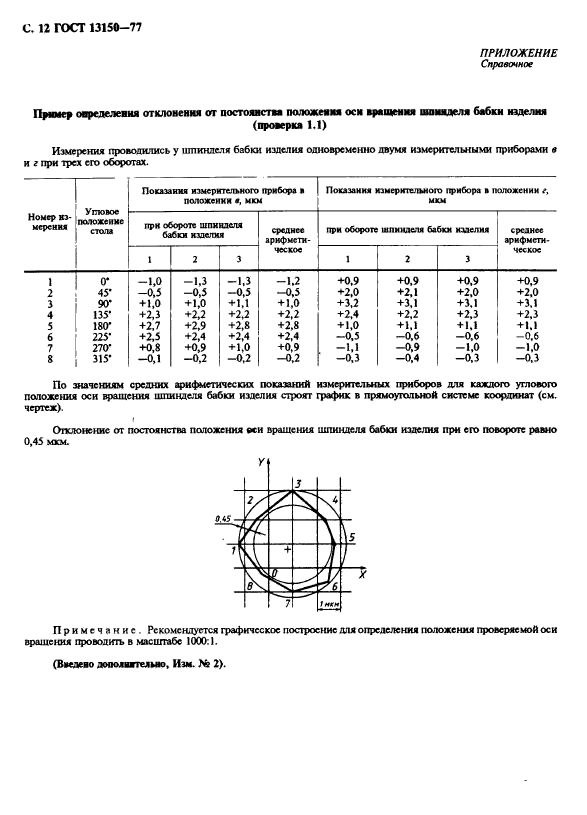 ГОСТ 13150-77