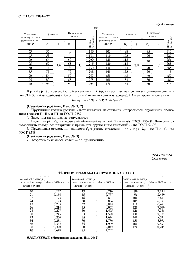 ГОСТ 2833-77